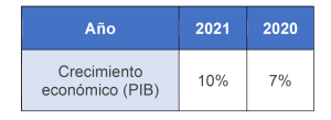 Test Tema 2 - Tabla PIB y Crecimiento Económico 2 Actividades Economía 1º Bachillerato
