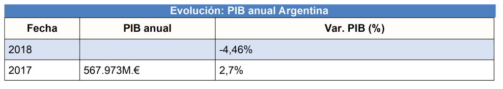 Test Tema 2 - Tabla PIB y Crecimiento Económico Argentina Actividades Economía 1º Bachillerato