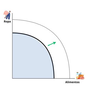 Aumento de Posibilidades de Producción. Economía 4º ESO y 1º Bachillerato. Representación Gráfica