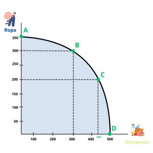 Coste de Oportunidad y Frontera de Posibilidades de Producción (FPP). Economía 4º ESO y 1º Bachillerato. Representación Gráfica