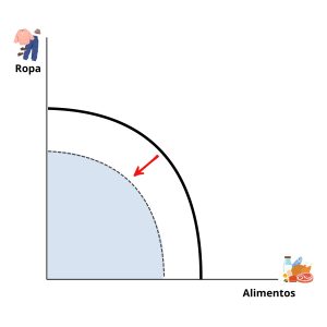 Disminución de Posibilidades de Producción. Economía 4º ESO y 1º Bachillerato. Representación Gráfica
