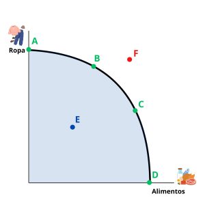 Frontera de Posibilidades de Producción. Economía 4º ESO y 1º Bachillerato. Representación Gráfica